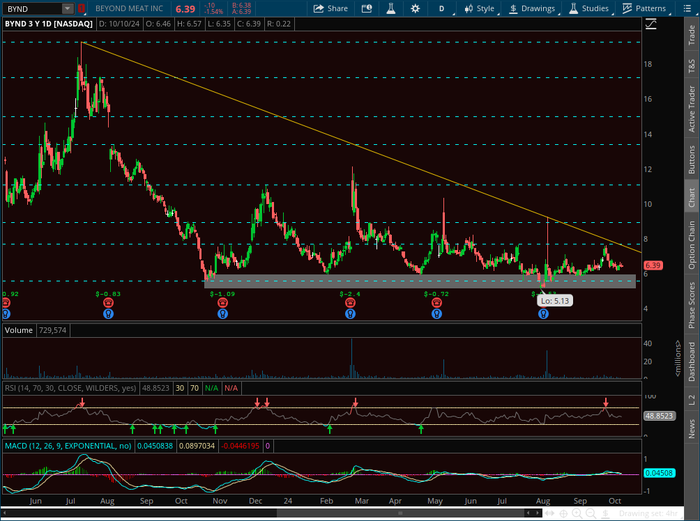 I hate $BYND as a company as much as the next guy 😂 but this chart really does look primed and a lot of people do eat their products... 🤔What do you guys think?