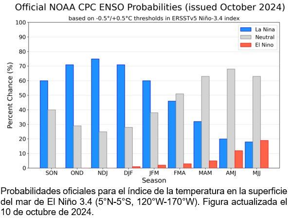 cjarias1's tweet photo. CPC/NCEP/NWS: 10 octubre 2024. Continúan las condiciones favorables para La Niña débil entre septiembre-noviembre (60% de probabilidad) y se espera que persista hasta enero-marzo de 2025. LO que implica, que sería menos probable que resulte en impactos convencionales invernales. https://t.co/wlbNA6TOA4