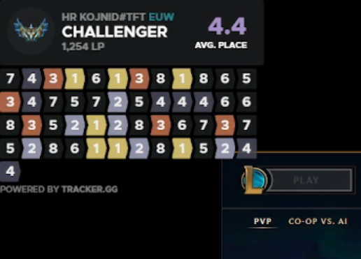 !!! Don't try this at home !!! 49 games in 1 sitting, about 31 hours, reached row 5 on tracker, 4.4 avg and only lost 250 lp, a demonic performance indeed