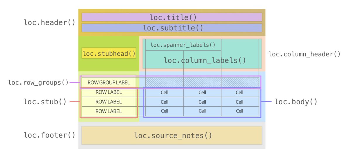 gt_package's tweet image. Great Tables 0.13.0 is out! Now you can fully, and precisely, style your table with `tab_style()` with the enhanced location (`loc`) targeting options.
Check out the blog post at
posit-dev.github.io/great-tables/b…
explanations and examples!