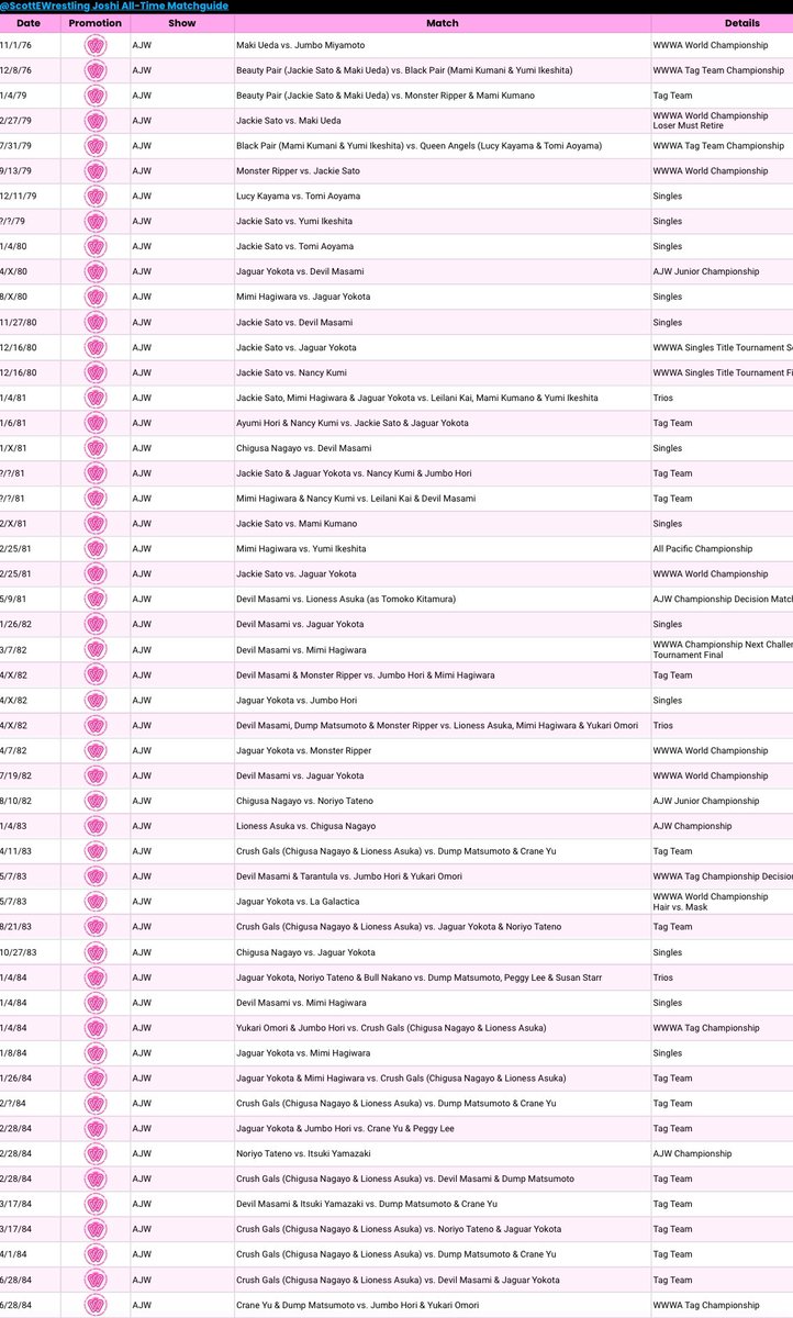 ScottEWrestling's tweet image. Been quiet lately but have been working hard on a new project ✍️ 📝

Exciting journey ahead. Thank you for the inspiration, “Queen of Villains.”

Beauty Pair, Crush Gals, Masami, Dump, Jaguar, Hokuto, and more! 

 Many thoughts to follow. 

Joshi Rewind 🔜

#Joshi | #極悪女王