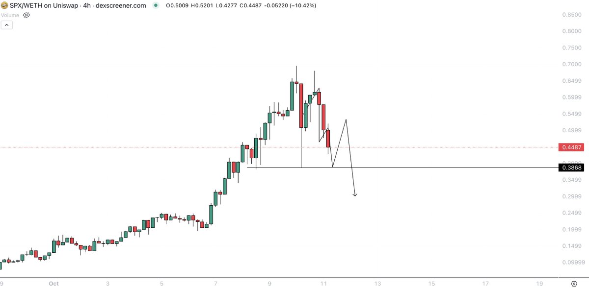 Sykodelic_'s tweet photo. There we go.

From $66k > $58k.

What a ride.

But there are no two ways about it guys...

I appreciate this price action is sh*t for hodlers.

This range has been going on for a long time, and I can feel the frustration in the air.

I hope everyone is holding up ok.

Even though you may not have gained $$ in these last few weeks, I hope you have managed to gain some insight from my content and predicitions.

Main takeaways:

> Memes will never lead the market to new highs - ever
> A rally built on leverage will almost always correct
> General sentiment is almost always wrong
> Memes pumping hard marks a local top

I have received A LOT of hate over the past few weeks, but without trying to be arrogant... 

I have been right about most of it.

And even if I wasn't, observing the data and moving with facts is always a good idea.

#SPX6900 had an amazing run, and if you made profits I really hope you recognised and secured them. 

As i said yesterday, this broke price structure and is now forming a larget correction.

It pumped 70x ffs... but no one wanted to hear it!

Memes need liquidity, and we have no new liquidity right now.

When they run like that, the pull the market out of balance, and collapse it.

The aim of the game here is to move ahead of the market, and make money both ways.

Over these last few weeks I have a made great amounts through shorts, which i will be deploying over the next 24 hours into altcoins.

The good news, the downside is pretty much over for now.

We may sweep $57k, but the market will provide some releif now imo.

If you have appreciated my analysis recently, consider reposting and sharing this tweet, and I can help as many people as possible moving forward, to navigate this market.

I really appreciate all of the real ones showing me support.

You're all gonna make it!
