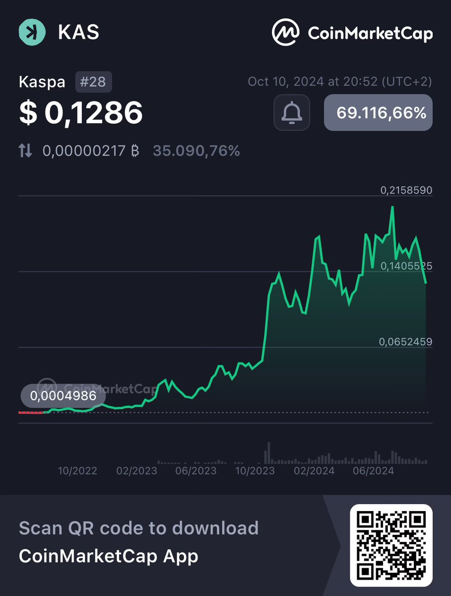 Seb28_7's tweet image. With #timepreference in mind, #Kaspa hasn’t been looking this juicy for a long time! I’m buying more $KAS this month.

#ValueInvesting in #crypto. Believe it or not, but it is possible! The best (Nobel and Turing worthy) tech with the lowest price in the whole sector.