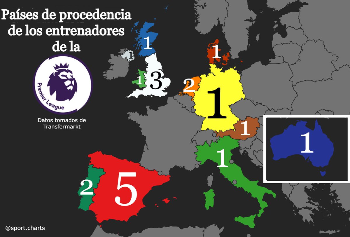 Sport_Charts's tweet photo. Nacionalidad de los entrenadores de la Premier League. 

España tiene cinco entrenadores dirigiendo, dos por encima de Inglaterra. 😯 https://t.co/GGRQFJyHYa