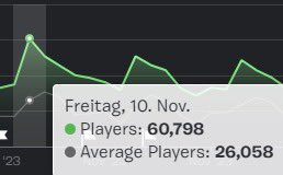 Last OG Season the player peak on the Bios Trio was over 60,000 players. 🤯

Will we be able to crack it in the OG season?🤔

#Fortnite #UEFN #CreatedInFortnite