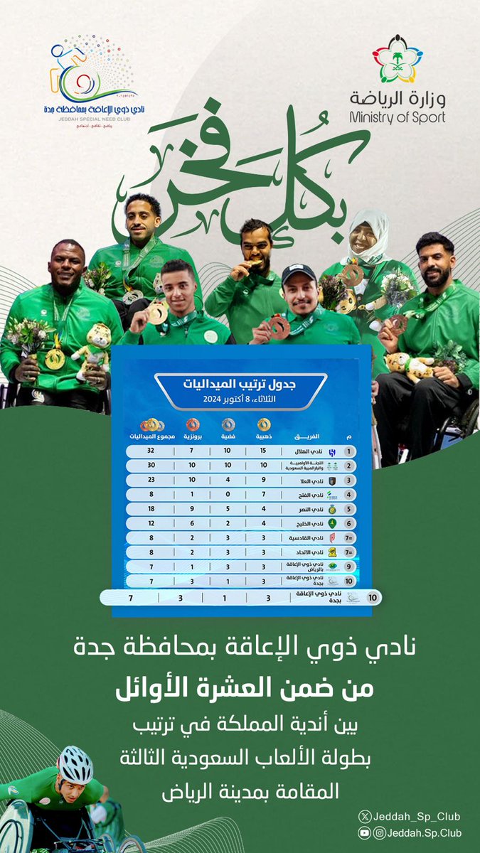 بكل فخر. 🔥
نادي ذوي الإعاقة بمحافظة جدة من ضمن العشرة الأوائل بين أندية المملكة في ترتيب بطولة الألعاب السعودية الثالثة المقامة بمدينة الرياض.

<a href="/azizbaeshen88/">عبدالعزيز باعشن Abdulaziz Baeshen</a> <a href="/AbdulzizAbood/">عبدالعزيز بن محمد بن عبود</a> <a href="/mosgovsa/">وزارة الرياضة</a> <a href="/jeddahnews11/">جدة نيوز</a> <a href="/jeddahnow/">جدة الان | JeddahNow</a> <a href="/mosgovsa_live/">الرياضة مباشر</a>
@saudiolympic <a href="/AbdulazizTF/">عبدالعزيز بن تركي الفيصل</a>