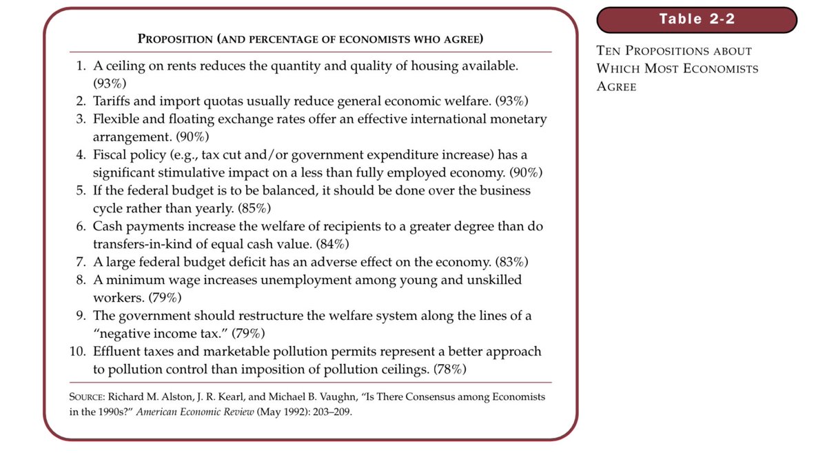 Mankiw’s introductory textbook on macroeconomics lists the top ten statements economists agree on. The top two are statements against rent control and tariffs.

We’ve got one party running on each of these in the current election. Sad state of affairs.