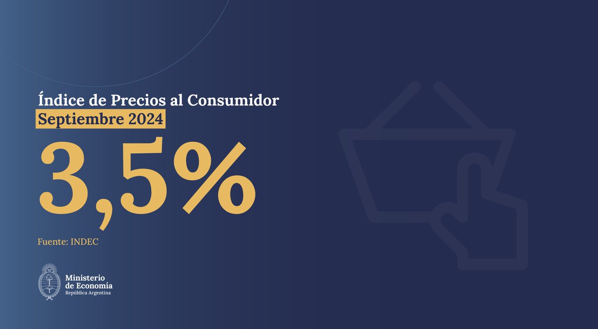 MinEconomia_Ar's tweet photo. 📉 SEPTIEMBRE REGISTRÓ LA INFLACIÓN MÁS BAJA EN LOS ÚLTIMOS 3 AÑOS

La variación del Índice de Precios al Consumidor (IPC) fue del 3,5% durante el mes de septiembre, en tanto la inflación núcleo, que excluye los componentes regulados y estacionales, fue de 3,3%.

La inflación general del mes fue la más baja desde noviembre 2021.