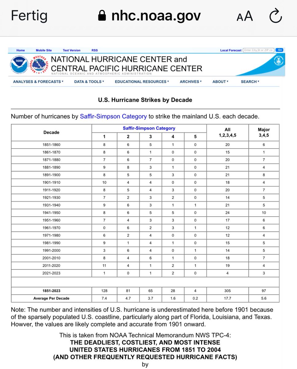Die Hurricanes in den USA werden seit 1851 aufgezeichnet. Es ist keinerlei signifikante Veränderung an Häufigkeit oder Stärke festzustellen