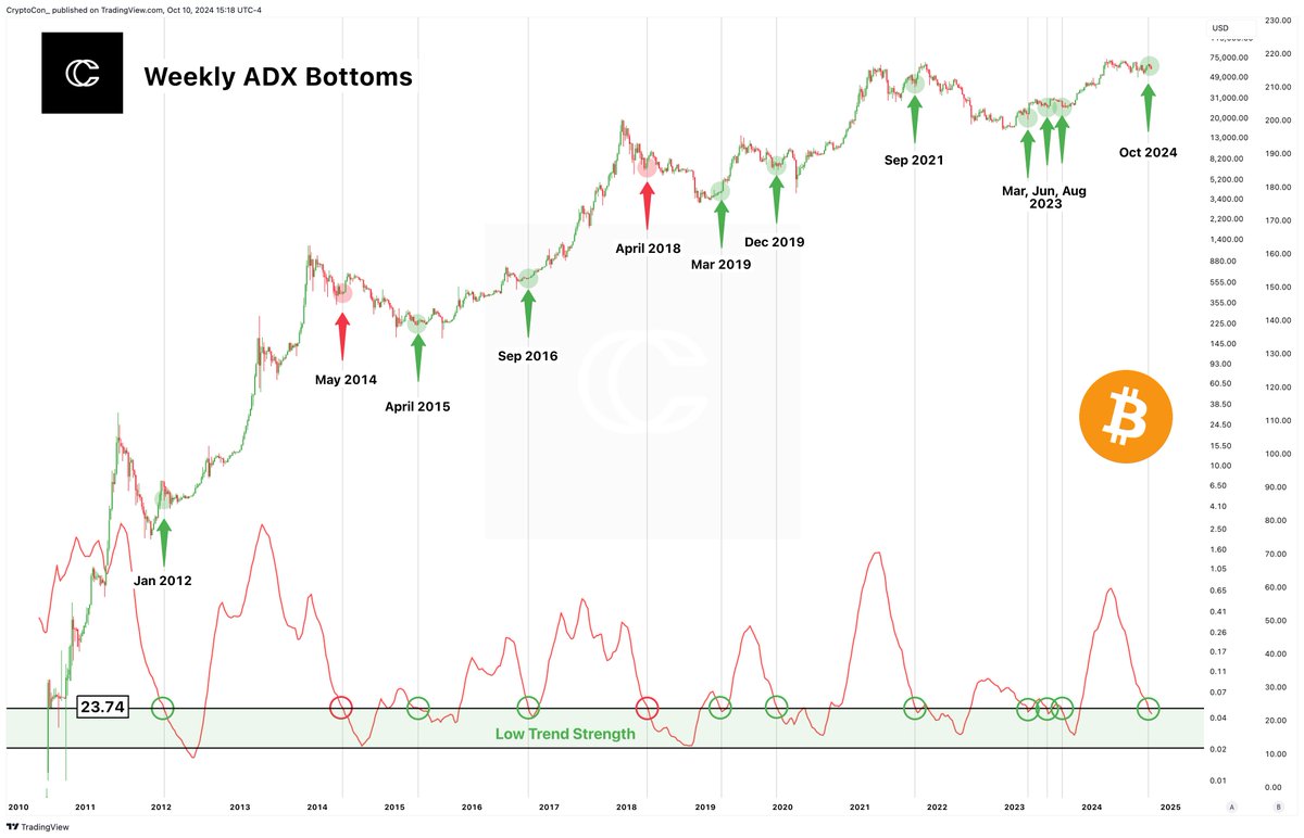 CryptoCon_'s tweet image. Weekly ADX crosses below the 23.74 value line have pinpointed many #Bitcoin bottoms.

Even during bear markets, price can't help but recover after.

I wonder what happens this time...