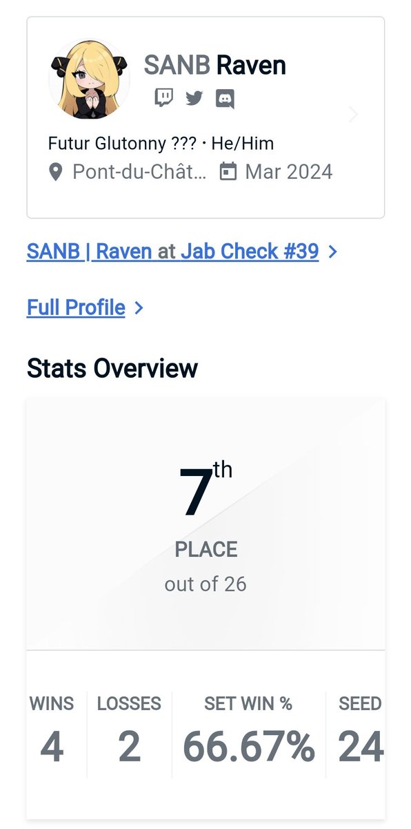 SSBU_Raven's tweet photo. Je viens de faire une weekly aujourd'hui à Clermont et je viens de faire mon premier top 8 en off alors que je pensais faire 0-2.

C'est de loin ma meilleur performance que j'ai pu proposer et je suis vraiment très heureux d'avoir pu partager ma joie avec les personnes sur place https://t.co/ybTlGCrlEP