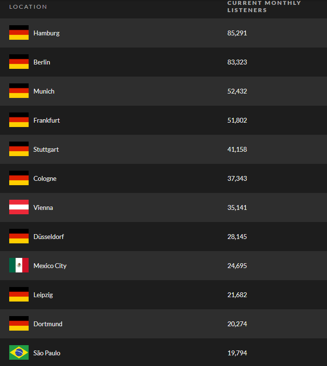 VOCÊ SABIA?

São Paulo é 12ª cidade que mais escuta Tokio Hotel NO MUNDO, e a número um na América do Sul!