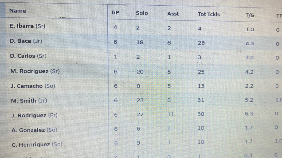 Week 8 stats so far