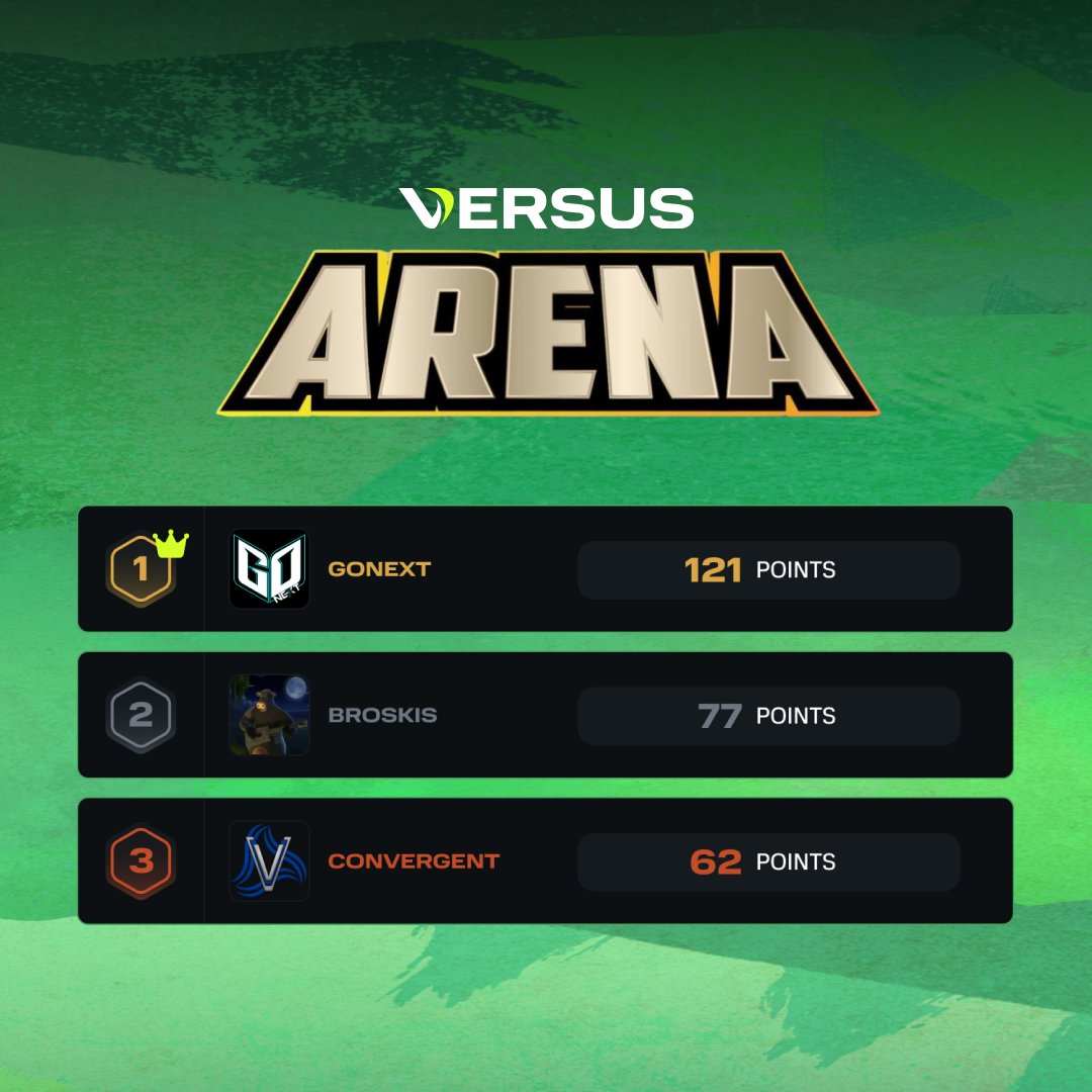 Congratulations to this week's #VersusArena Winners! Our first #ALGS mode event was a success!

🥇<a href="/GoNextEsports/">GoNext Esports</a>
🥈#BROSKIS
🥉<a href="/ConvergentLive/">Convergent</a>

Register now for next week! versusgaming.gg #ApexLegends #Versus