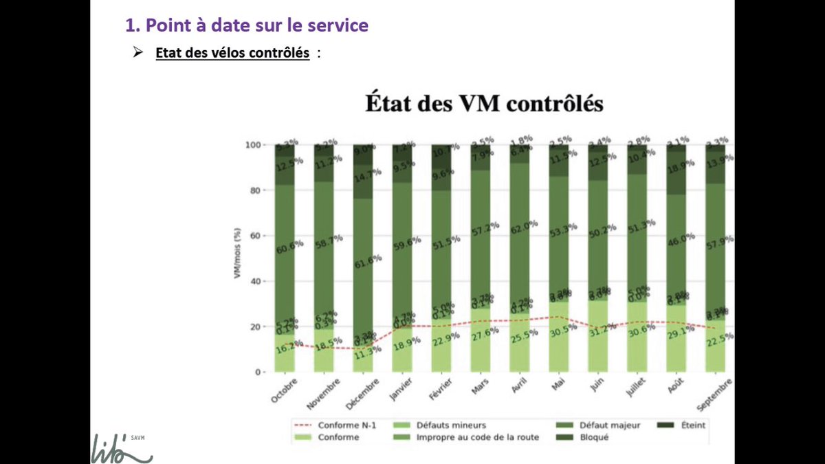 GazeauAlban's tweet photo. @lib_metropole @Velib Meilleures stats @velib :
> VM : 17% de #velib éteints ou bloqués + 58% avec défauts majeurs 
> VAE : 30% éteints ou bloqués 46% avec défauts majeurs
#Velibgate #VelibNecropole 
#FakeNews #autosatisfaction
Forcément ceux qui restent tournent plus …
@leparisienvelo @LeParisien_75 https://t.co/dkPoTHmlRZ
