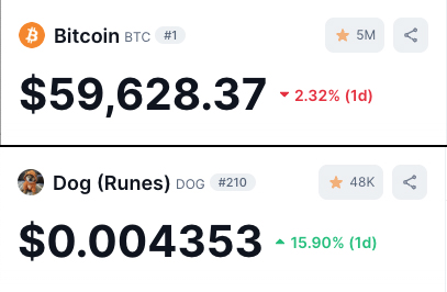 The_Dog_Of_BTC's tweet photo. $DOG is pumping while #Bitcoin dips
You are not ready 🚀 https://t.co/P0M1d4SGQW