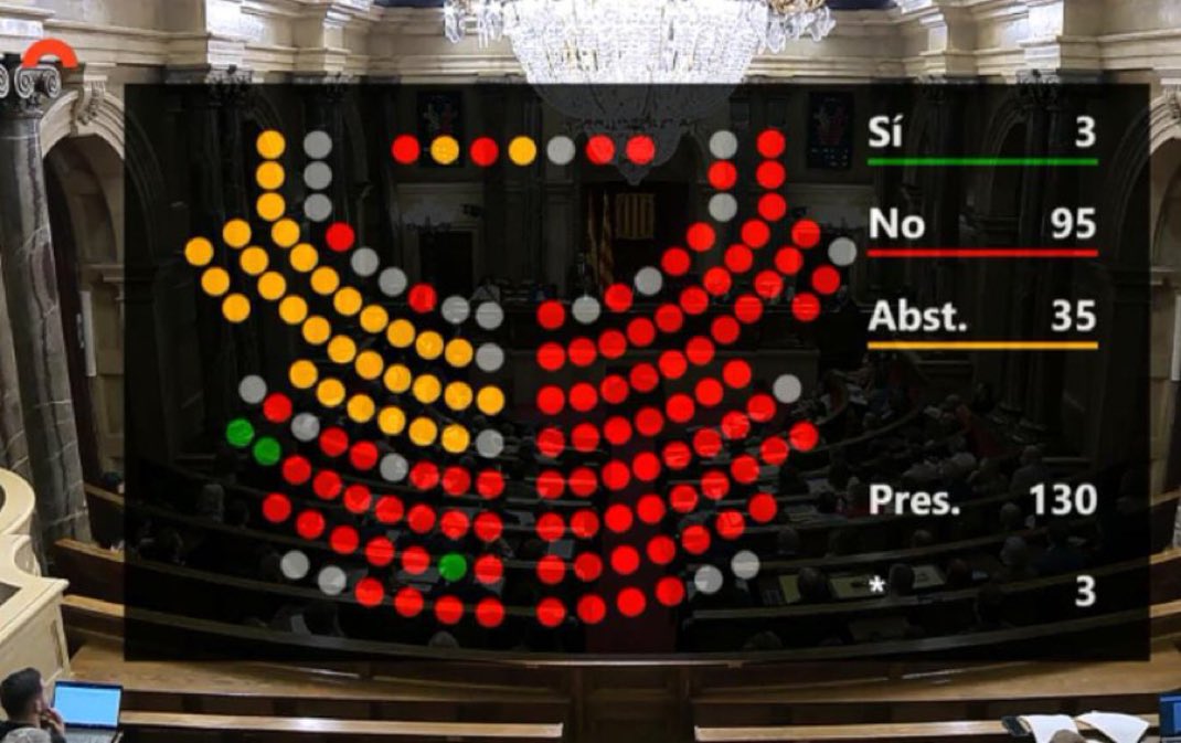 Es presenta una proposta de restitució de la DUI.
Esquerra i CUP voten en contra, al costat de l’espanyolisme. Junts, s’absté.
Que vagin caient les caretes i que la gent ho tingui clar.