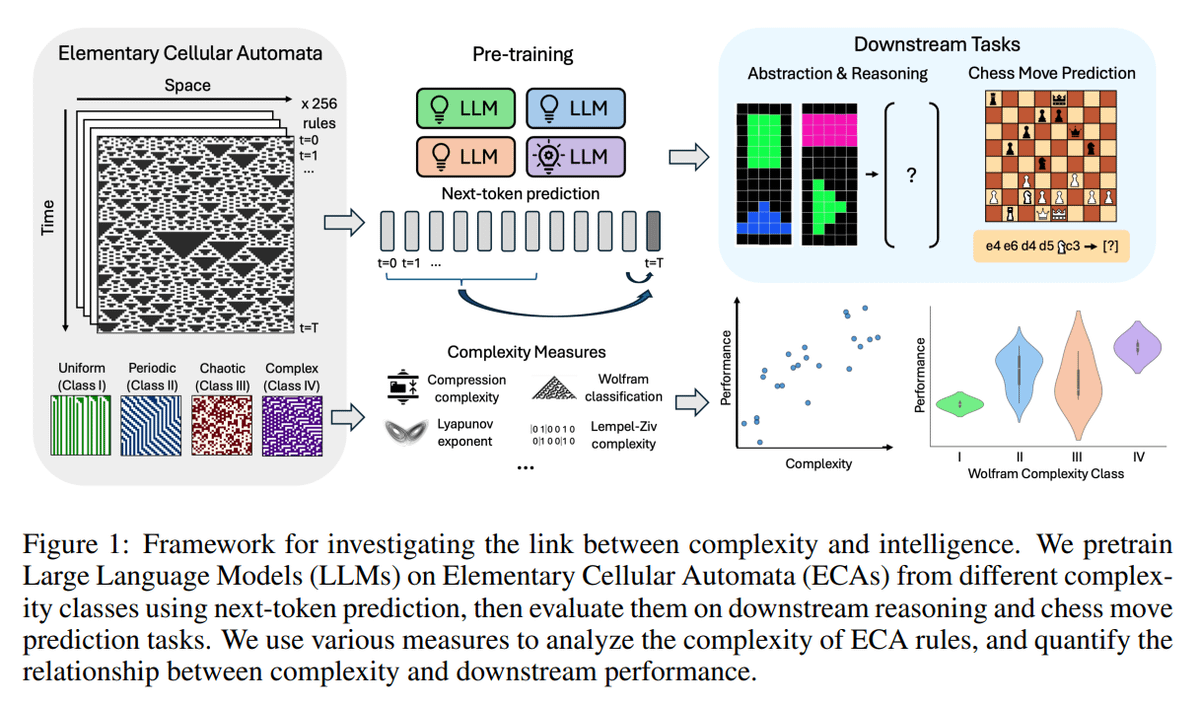 The "Intelligence at the Edge of Chaos" paper investigates an interesting idea:

Intelligence might emerge from modeling simple systems with complex behaviors, even if the training data itself isn't "intelligent."

Researchers from <a href="/Yale/">Yale University</a>, <a href="/NSULA/">Northwestern State University</a>, and <a href="/IdahoStateU/">Idaho State University</a> used elementary