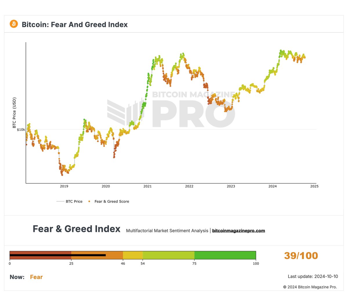 Bitcoin Magazine (@bitcoinmagazine) on Twitter photo JUST IN: The #Bitcoin Fear and Greed Index is now back at "fear" 👀
HODL ✊ JUST IN: The #Bitcoin Fear and Greed Index is now back at "fear" 👀
HODL ✊