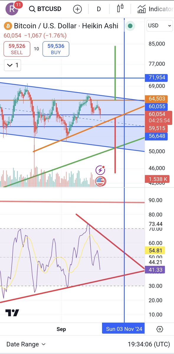 Bitcoin forming an ascending triangle on the daily ,targets are 83k upside and 45k downside ,time around 25th oct - 5th Nov right in time for Elections . Coincidence I think not .I expect bitcoin to fall the 58k trendline still remaining bullish until trend is broken.#Bitcoin