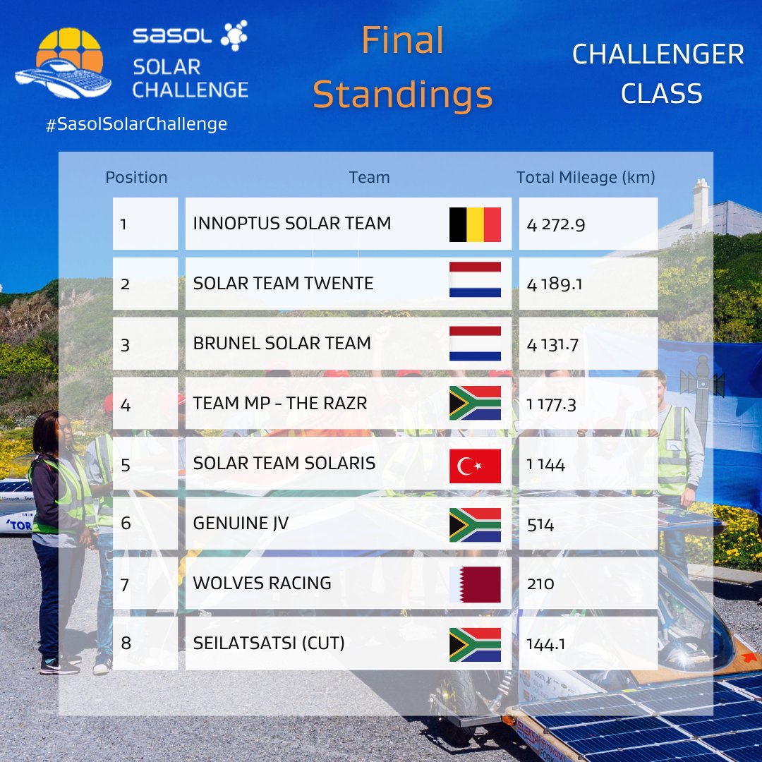 Solar_Challenge's tweet photo. We're still reflecting on the incredible 2024 #SasolSolarChallenge! 🌞 Huge congrats to all teams who crossed the finish line—you should all be proud! Special shoutouts once again go to @solarteam_be (#ChallengerClass winners) & @Ondasolare (#CruiserClass winners)! @SasolSA https://t.co/5OVChkHZau