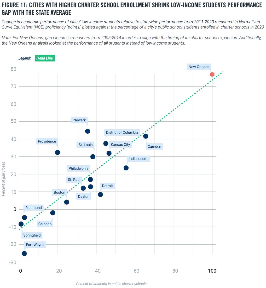 Check this out: In EVERY SINGLE CITY that significantly expanded public charter schools over the past decade, ALL low-income kids (including those in district-run schools!) leapt toward state averages.

The other cities? Not so much.

Read on from <a href="/ppi/">PPI</a> at progressivepolicy.org/publication/se…