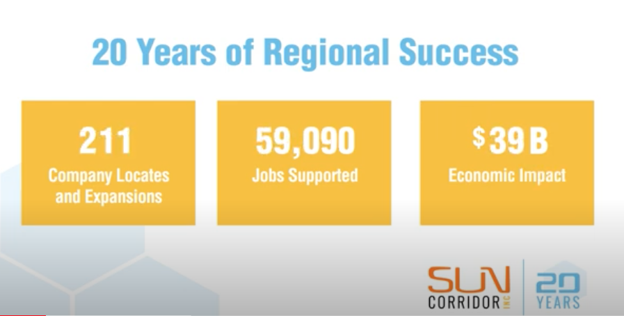 Learn about 20 years of regional economic development success in just 2 minutes.  Thank you to the Caliber Group for its fabulous work on this!

ow.ly/agM650TJbOx