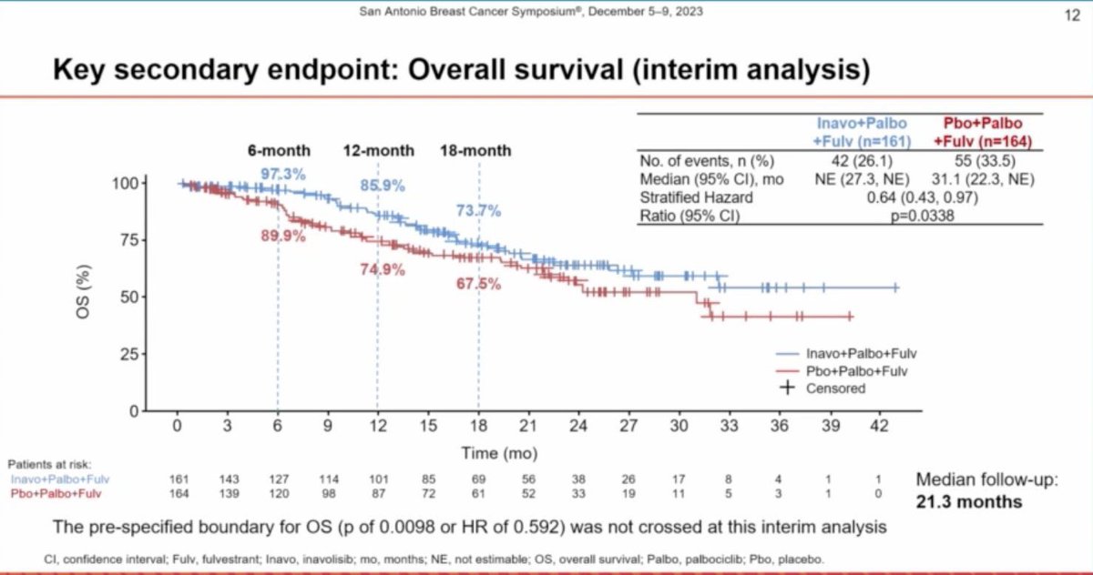 OncBrothers's tweet photo. #Inavolisib now @US_FDA approved based off #INAVO120: Ph III, Inavolisib (iPI3Ka) + Fulv + Palbo vs Palbo/Fulvestrant HR+ metastatic breast cancer:

- OS immature (favoring Inavo HR 0.64) 
- PFS 15.0 vs 7.3mos (HR 0.43)
- AEs: >50% hyperglycemia &amp; stomatitis 

#bcsm #OncTwitter https://t.co/LYEIl4copD
