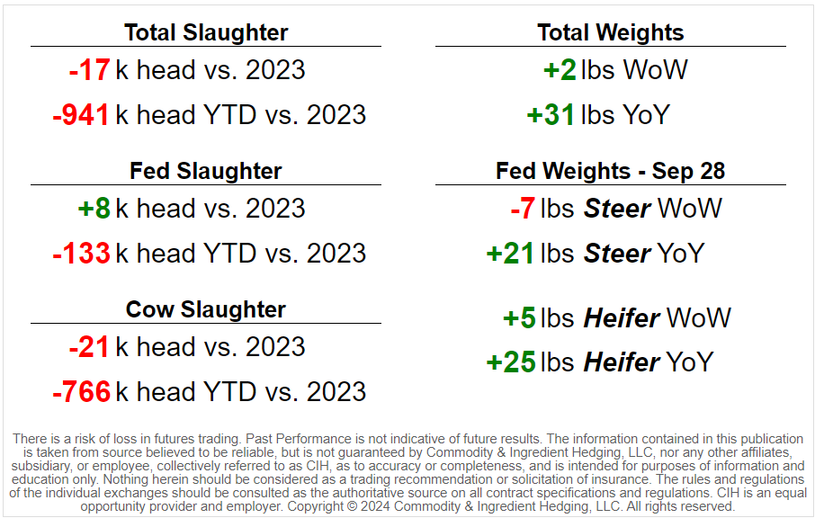 Actual Cattle Slaughter Update (Week of Oct 5)

Total Cattle Slaughter ➡️ 611k
Fed Slaughter ➡️ 493k
Cow Slaughter ➡️ 108k
#cattle #cattleslaughter