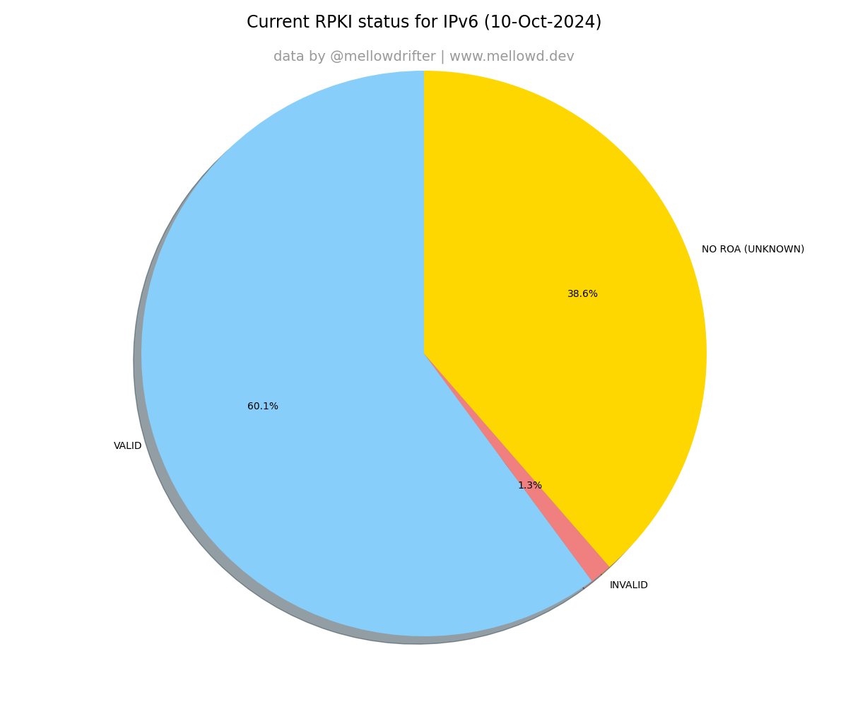 Current RPKI status IPv6 #RPKI