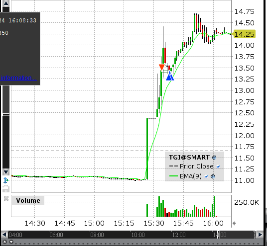 Again traders, a very slow day. Didn't had time to trade the open. Came back this afternoon and i traded 3 tickers. First was $MDB , Nothing huge there. A 1$ move pretty quickly. Got $RGC . Finally, trade $TGI and broke even on that one. So, enough money for a McDonalds tonight