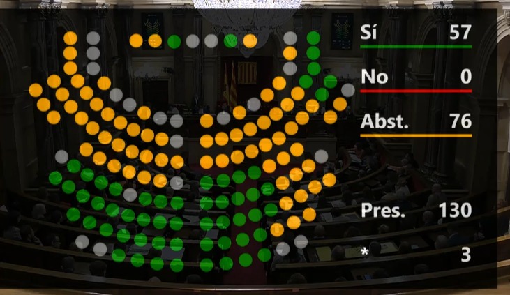 Santandreuenc's tweet photo. Al #DPG2024 @Esquerra_ERC hem presentat una proposta de resolució per promoure, planificar per fases pressupostades i sol.licitar finançament necessari al Govern de l'Estat per l'Eix Transversal ferroviari

Hem guanyat la votació.

❌️ PSC i Junts han votat abstenció https://t.co/jxHl9deQgR