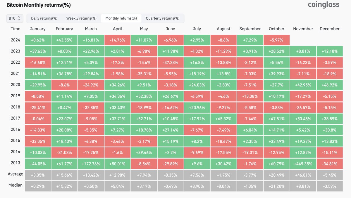 BTC Bitcoin is almost -6% down for the month of October The only times  Bitcoin ever produced downside in the month of October was in 2014  (-12.95%) and 2018 (-3.83%) Both Bear