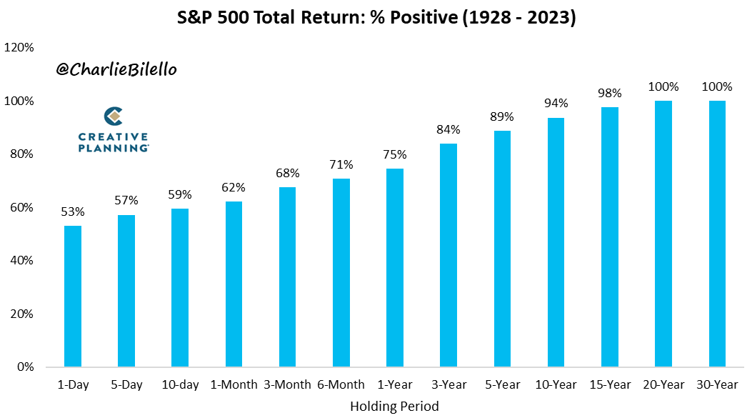 charliebilello's tweet image. On any given day in the stock market, your odds of a positive return are just 53%, little better than a coin flip. Increase your time horizon to a year, and your odds of success jump to 75%. At a 20-year holding period, there has never been a negative return for US equity…