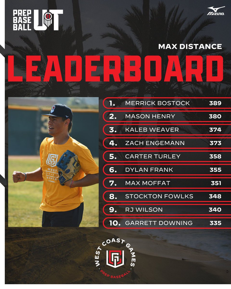 Prep Baseball Utah (@prepbaseballut) on Twitter photo ๐ช๐ฒ๐๐ ๐๐ผ๐ฎ๐๐ ๐๐ฎ๐บ๐ฒ๐ - ๐จ๐๐ฎ๐ต ๐๐ถ๐๐๐ถ๐ป๐ด ๐๐ฎ๐๐ฎ
The top TrackMan Hitting Data among Utah's prospects during batting practice at the 2024 West Coast Games in Southern California.
Full Event Resultsโก๏ธ loom.ly/SQ-m9pU
<a href="/prepbaseball/">Prep Baseball</a> | <a href="/utahscout1219/">๐๐๐๐ ๐๐๐ก๐จ๐ฅ๐ณ๐๐ง</a> ๐ช๐ฒ๐๐ ๐๐ผ๐ฎ๐๐ ๐๐ฎ๐บ๐ฒ๐ - ๐จ๐๐ฎ๐ต ๐๐ถ๐๐๐ถ๐ป๐ด ๐๐ฎ๐๐ฎ
The top TrackMan Hitting Data among Utah's prospects during batting practice at the 2024 West Coast Games in Southern California.
Full Event Resultsโก๏ธ loom.ly/SQ-m9pU
<a href="/prepbaseball/">Prep Baseball</a> | <a href="/utahscout1219/">๐๐๐๐ ๐๐๐ก๐จ๐ฅ๐ณ๐๐ง</a>