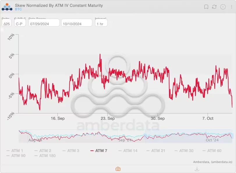 Amberdataio's tweet photo. First Mover Americas: Bitcoin Returns to $61K Ahead of September CPI Report ⚓️

Bitcoin's 7-day options skew has slipped to -8.5%, the lowest in four weeks.

The negative print indicates a bias for protective put options, reflecting fears of downside price risks.

Thanks to @godbole17 & @JamieCrawleyCD for the write-up via @CoinDesk

Chart of the day: AD Derivatives [@genesisvol] https://t.co/4WlsqAptWN

Learn more about the Bitcoin pullback:
https://t.co/yHNMQFi8TC