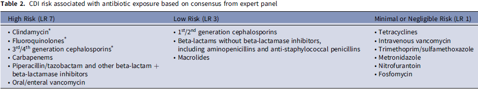 patrickching's tweet photo. Likelihood of C diff infection based on consensus from expert panel #IDXPosts #MedXPosts #MedTwitter #IDTwitter https://t.co/k0Ljq9zdLr https://t.co/f9VDGIBivx