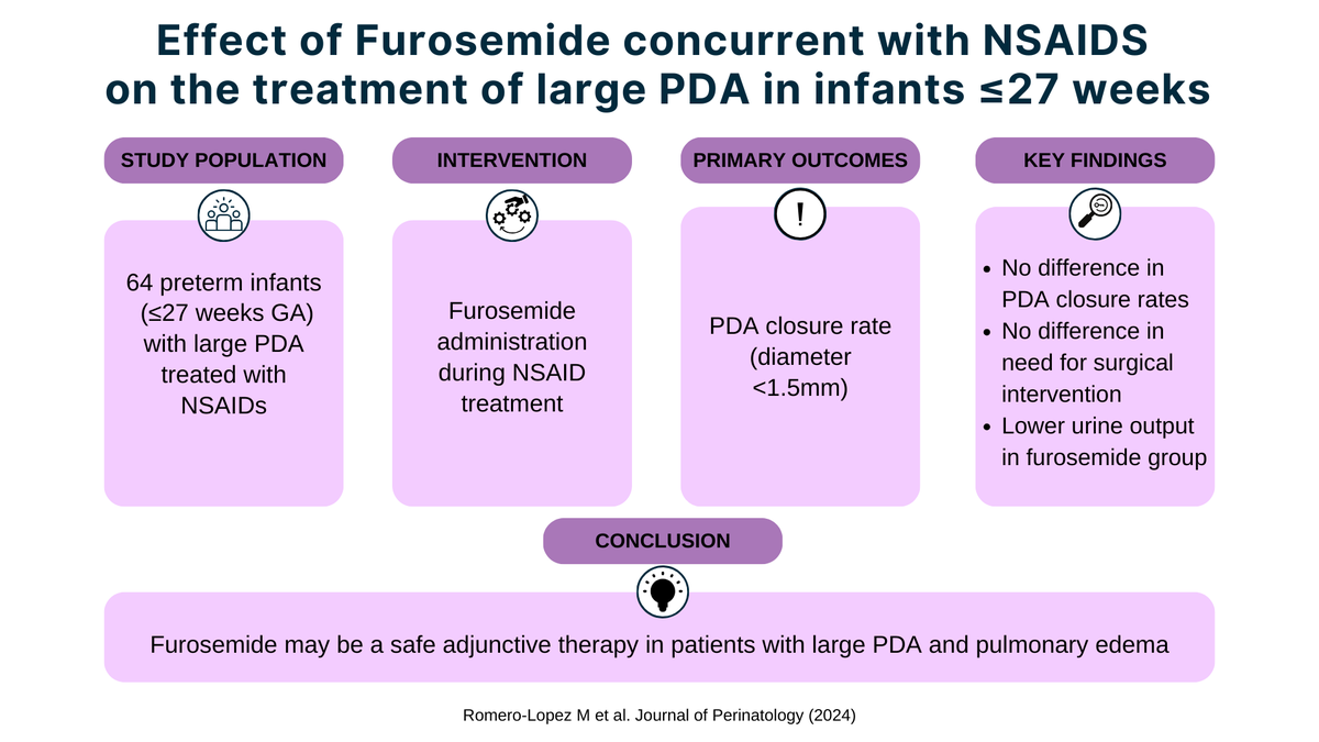 MarRomeroMD's tweet photo. 🌟Publication Alert📷 in @SpringerNature @JPerinatology
Effect of furosemide on preterm infants with a large PDA treated with NSAIDs
https://t.co/TNeiItNIAh https://t.co/ImPdrAuX9r