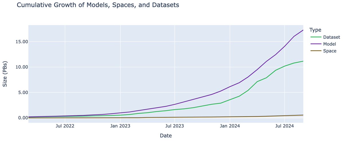 Ann Huang (@annintweetd) on Twitter photo Did you know that @Huggingface Hub holds over 29 PB of Git LFS files across datasets, models, and spaces? 📈
That's the equivalent of 64 <a href="/CommonCrawl/">Common Crawl Foundation</a> downloads - and it's growing every day. So what's inside? 🧵 Did you know that @Huggingface Hub holds over 29 PB of Git LFS files across datasets, models, and spaces? 📈
That's the equivalent of 64 <a href="/CommonCrawl/">Common Crawl Foundation</a> downloads - and it's growing every day. So what's inside? 🧵