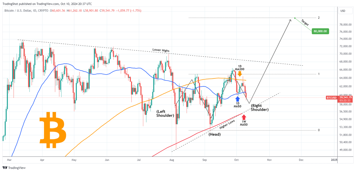 TradingShot's tweet photo. #Bitcoin broke below the $60k level again today and is already casting concerns across the market for potentially a bigger correction.

We don't think that is likely to happen as long as the 1W MA50 holds.

In fact the emergence of an Inverse Head and Shoulders pattern since the Aug 05 Low, suggests that a break-out above the 7-month Lower Highs trend-line is more likely to take place.

We expect a test of the 2.0 Fibonacci extension at $80000.

Full description on our Telegram channel:
👉 https://t.co/E7ulsDsGek

LIKE 👍, FOLLOW ✅, SHARE 🙌 and COMMENT ✍ if you enjoy this analysis!

#BTC #BTCUSD #Signals #crypto #Cryptocurrency #CryptoSignals #bitcoinsignals #trading #TradingSignals #tradingtips