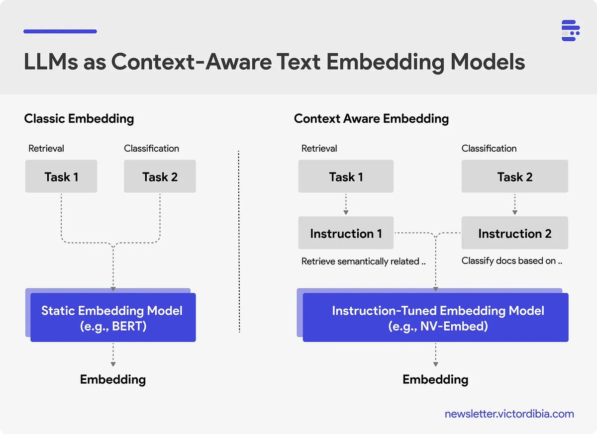 vykthur's tweet photo. Instruction-tuned embeddings are a really powerful concept. 

same_model + input + task_instruction = task_specific_embeddings.

Provides developers a lever to tune their RAG pipelines.  Why isn't this explored more? @eugeneyan
https://t.co/0m4EYddORy https://t.co/o1XaSpzXHh