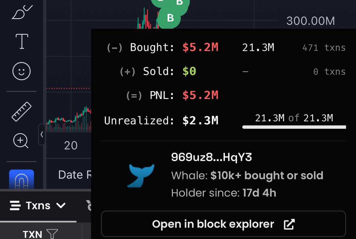 This whale who has been buying $moodeng dips since 300m is Down $2.7 million dollars now