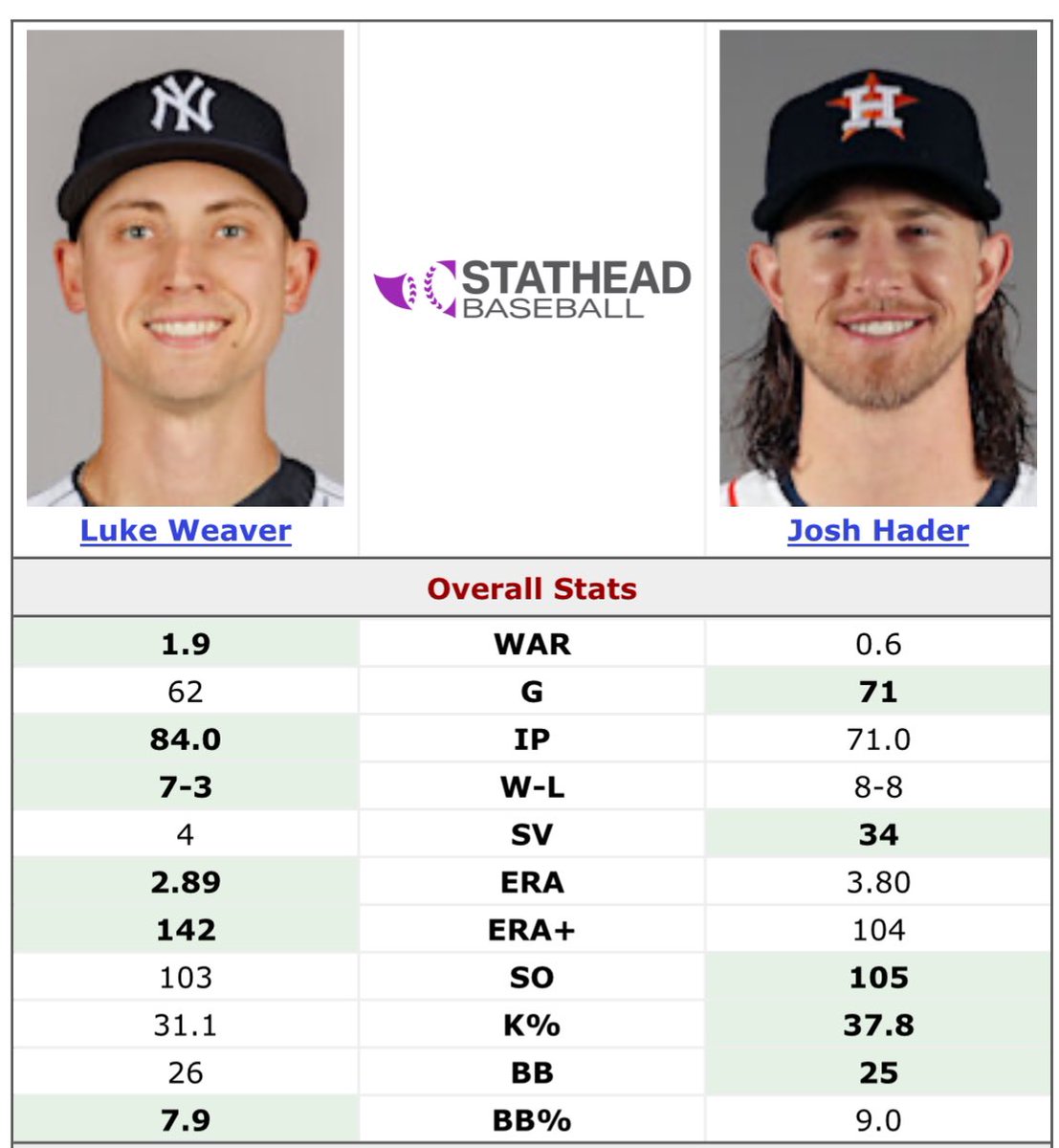 BaseballWRLD_'s tweet photo. We really got the better reliever for $93 million dollars less https://t.co/tsIjK0lRLi