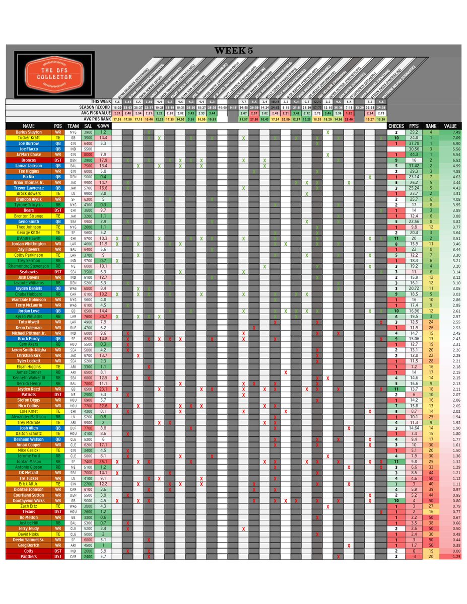 TheDFSCollector's tweet image. Results from #Week5 #DraftKings Main Slate... Here are the top 10 for the week!  @beermakersfan @JoeNicely @jcblanco22 Sam Smith @Stokastic_Com @BartilottaJoel Geoff Ulrich @DKNetwork @DougNorrie @MikeReedyFF @ZT_Sports @FF_JacobWhite Also check out the full standings on…