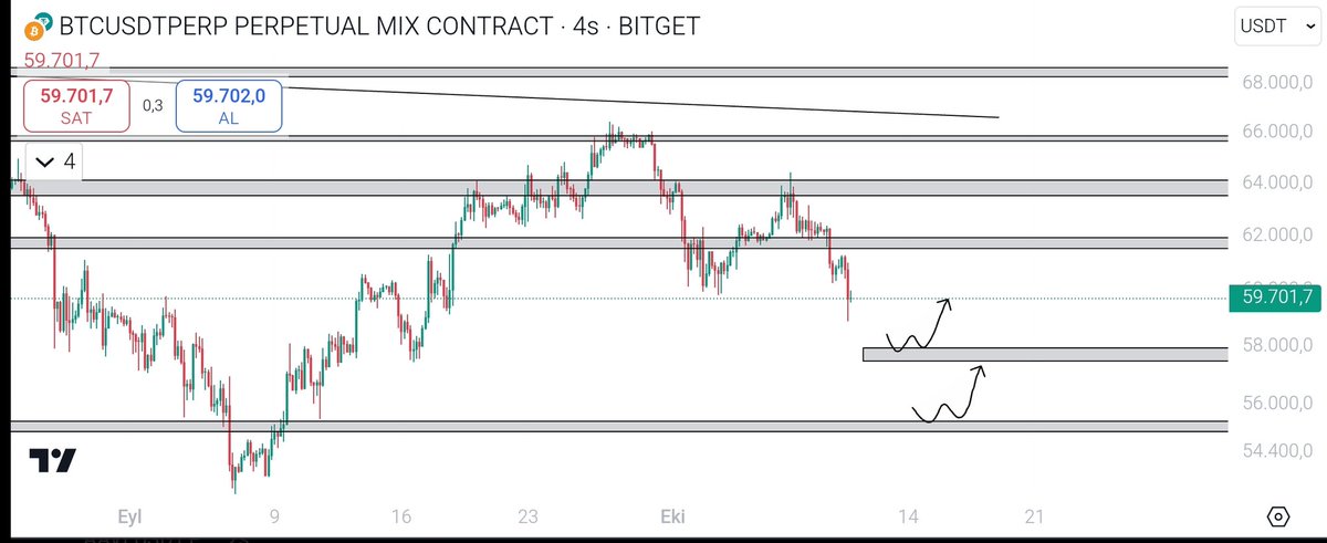 #Btc Gördüğünüz gibi düzelme yok. Beklediğiniz bölgenin üstünde kapanış yoksa veya herhangi bir şarta bağlı işlem alınmadığı zaman piyasa ile uğraşmak,zıtlaşmak ve inatlaşmak yorar,zarar yazar.
Yukarıda belirttiğim band üstü kapanışta fikrim halen aynı.Eğer aşağıya gelirse benim