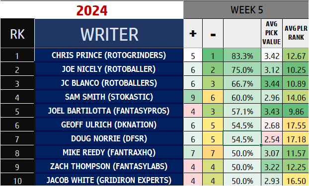 TheDFSCollector's tweet image. Results from #Week5 #DraftKings Main Slate... Here are the top 10 for the week!  @beermakersfan @JoeNicely @jcblanco22 Sam Smith @Stokastic_Com @BartilottaJoel Geoff Ulrich @DKNetwork @DougNorrie @MikeReedyFF @ZT_Sports @FF_JacobWhite Also check out the full standings on…