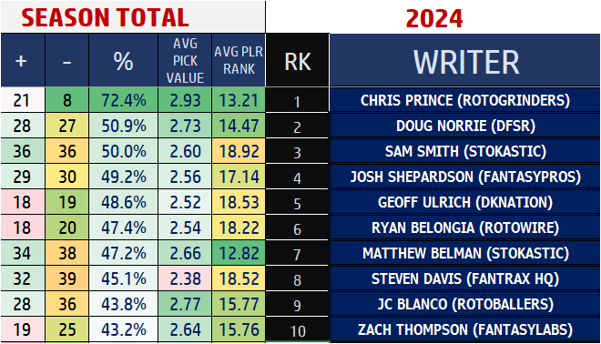 TheDFSCollector's tweet image. Results from #Week5 #DraftKings Main Slate... Here are the top 10 for the week!  @beermakersfan @JoeNicely @jcblanco22 Sam Smith @Stokastic_Com @BartilottaJoel Geoff Ulrich @DKNetwork @DougNorrie @MikeReedyFF @ZT_Sports @FF_JacobWhite Also check out the full standings on…