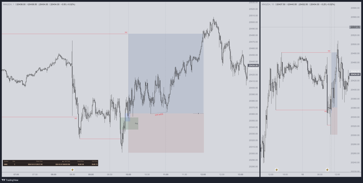 keketrader's tweet photo. $NQ +2R
> ssl taken
> ltf sweep
> 1min ifvg
> entry on 1min fvg at 10:00
> target bsl https://t.co/tXPCoaymGY