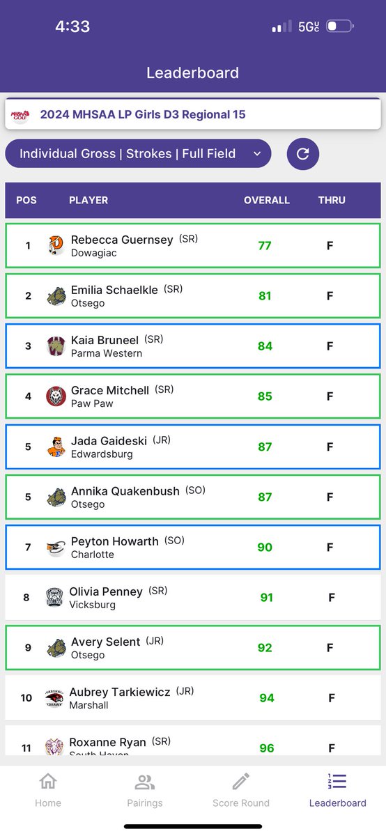 Grace Mitchell (@gracemitch3) on Twitter photo I had a great time at regionals, as we made it to States as a team! Shot an 85 and placed 4th overall!!
<a href="/AlmaScotsGolf/">Alma College Golf</a> I had a great time at regionals, as we made it to States as a team! Shot an 85 and placed 4th overall!!
<a href="/AlmaScotsGolf/">Alma College Golf</a>