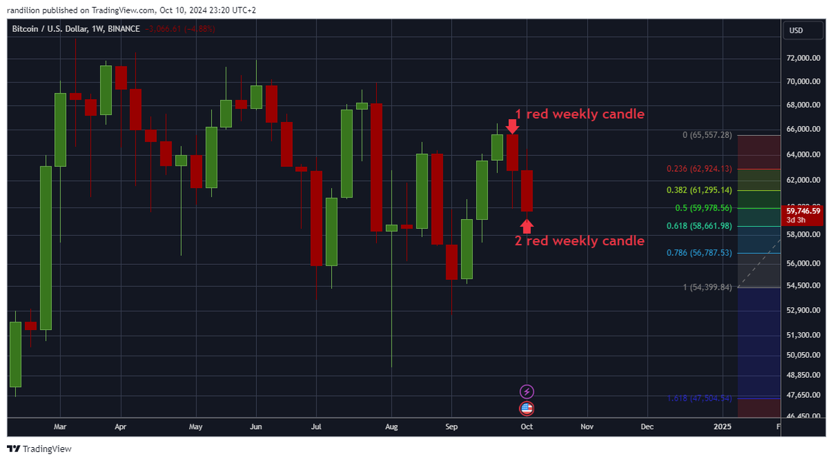BTC is playing out exactly as we predicted—2 red weekly candles to start October, just like the historical trend. While everyone hyped "Pumpktober," we stayed prepared. Patience will pay off. 🚀💪

#nftgiveaway #nft #btc #eth